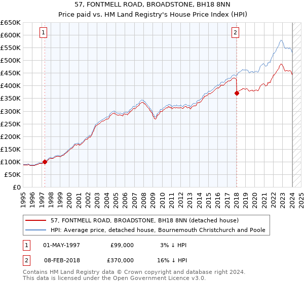 57, FONTMELL ROAD, BROADSTONE, BH18 8NN: Price paid vs HM Land Registry's House Price Index