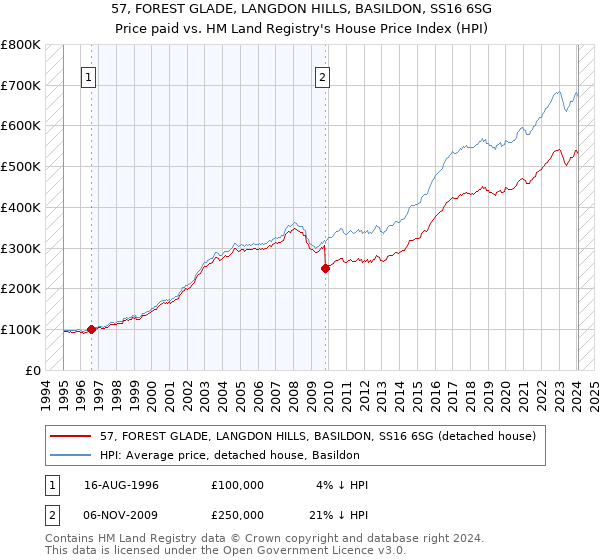 57, FOREST GLADE, LANGDON HILLS, BASILDON, SS16 6SG: Price paid vs HM Land Registry's House Price Index