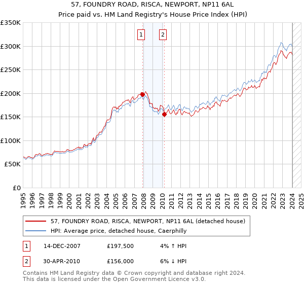 57, FOUNDRY ROAD, RISCA, NEWPORT, NP11 6AL: Price paid vs HM Land Registry's House Price Index