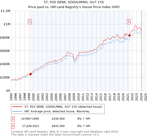 57, FOX DENE, GODALMING, GU7 1YG: Price paid vs HM Land Registry's House Price Index