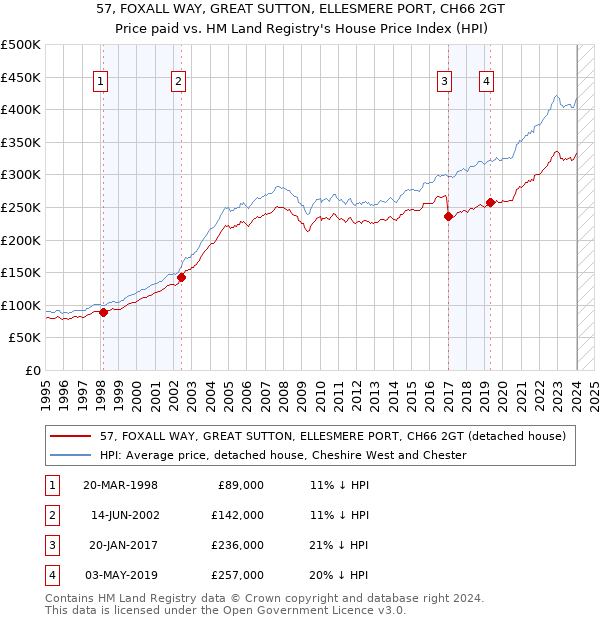 57, FOXALL WAY, GREAT SUTTON, ELLESMERE PORT, CH66 2GT: Price paid vs HM Land Registry's House Price Index