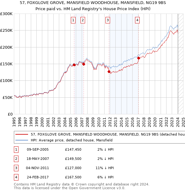 57, FOXGLOVE GROVE, MANSFIELD WOODHOUSE, MANSFIELD, NG19 9BS: Price paid vs HM Land Registry's House Price Index