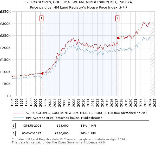 57, FOXGLOVES, COULBY NEWHAM, MIDDLESBROUGH, TS8 0XA: Price paid vs HM Land Registry's House Price Index