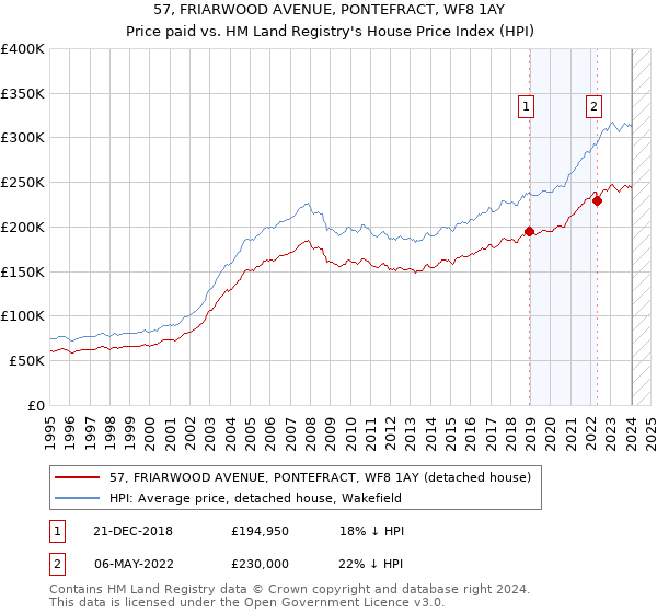 57, FRIARWOOD AVENUE, PONTEFRACT, WF8 1AY: Price paid vs HM Land Registry's House Price Index