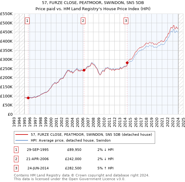 57, FURZE CLOSE, PEATMOOR, SWINDON, SN5 5DB: Price paid vs HM Land Registry's House Price Index