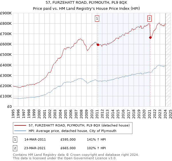 57, FURZEHATT ROAD, PLYMOUTH, PL9 8QX: Price paid vs HM Land Registry's House Price Index