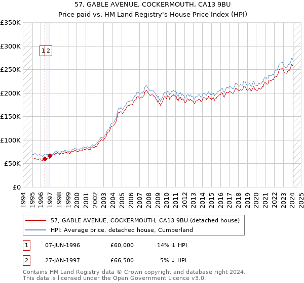 57, GABLE AVENUE, COCKERMOUTH, CA13 9BU: Price paid vs HM Land Registry's House Price Index