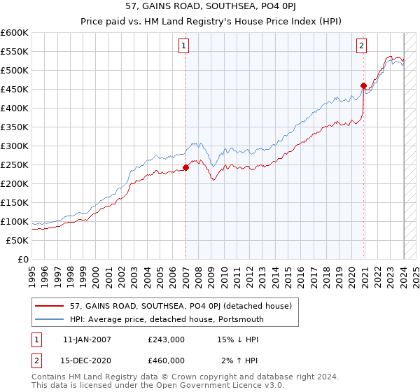 57, GAINS ROAD, SOUTHSEA, PO4 0PJ: Price paid vs HM Land Registry's House Price Index