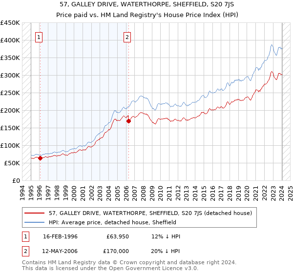 57, GALLEY DRIVE, WATERTHORPE, SHEFFIELD, S20 7JS: Price paid vs HM Land Registry's House Price Index