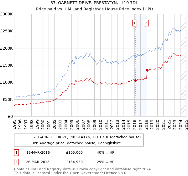 57, GARNETT DRIVE, PRESTATYN, LL19 7DL: Price paid vs HM Land Registry's House Price Index