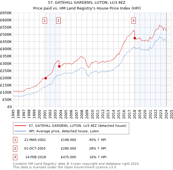 57, GATEHILL GARDENS, LUTON, LU3 4EZ: Price paid vs HM Land Registry's House Price Index