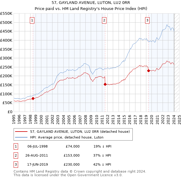 57, GAYLAND AVENUE, LUTON, LU2 0RR: Price paid vs HM Land Registry's House Price Index
