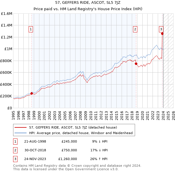 57, GEFFERS RIDE, ASCOT, SL5 7JZ: Price paid vs HM Land Registry's House Price Index