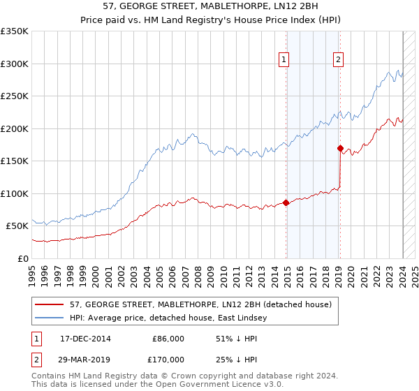 57, GEORGE STREET, MABLETHORPE, LN12 2BH: Price paid vs HM Land Registry's House Price Index