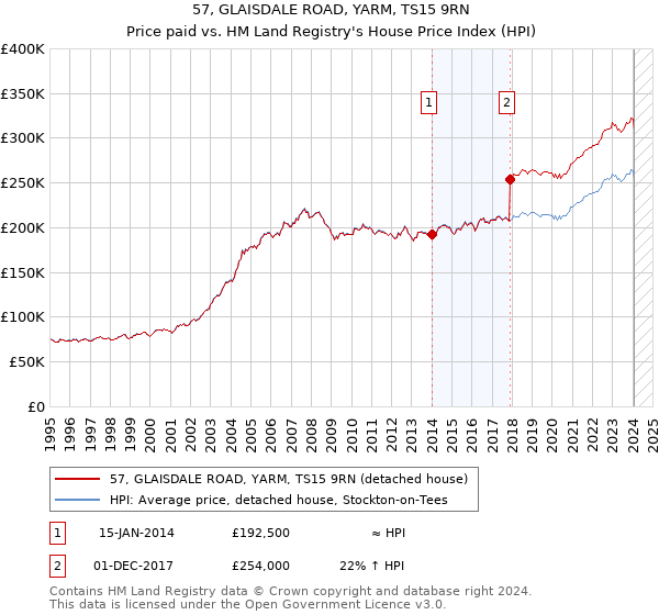 57, GLAISDALE ROAD, YARM, TS15 9RN: Price paid vs HM Land Registry's House Price Index