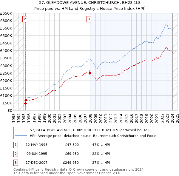 57, GLEADOWE AVENUE, CHRISTCHURCH, BH23 1LS: Price paid vs HM Land Registry's House Price Index