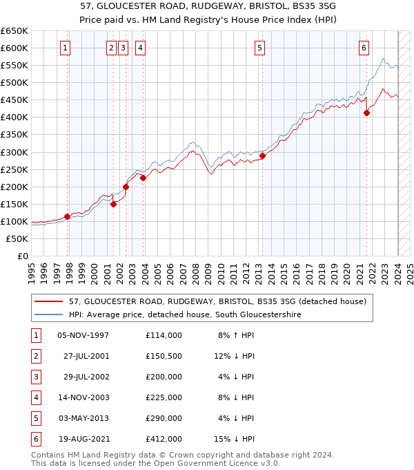 57, GLOUCESTER ROAD, RUDGEWAY, BRISTOL, BS35 3SG: Price paid vs HM Land Registry's House Price Index