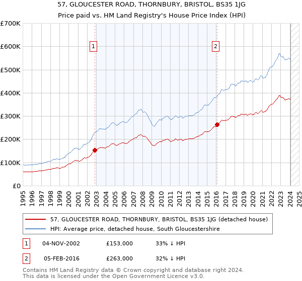 57, GLOUCESTER ROAD, THORNBURY, BRISTOL, BS35 1JG: Price paid vs HM Land Registry's House Price Index