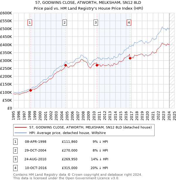 57, GODWINS CLOSE, ATWORTH, MELKSHAM, SN12 8LD: Price paid vs HM Land Registry's House Price Index
