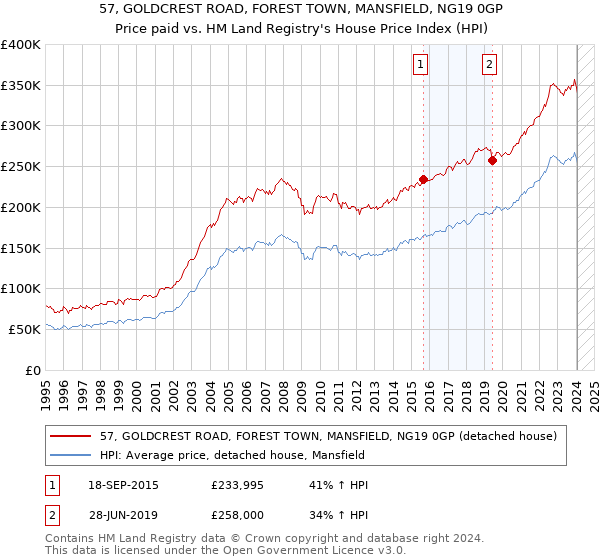 57, GOLDCREST ROAD, FOREST TOWN, MANSFIELD, NG19 0GP: Price paid vs HM Land Registry's House Price Index