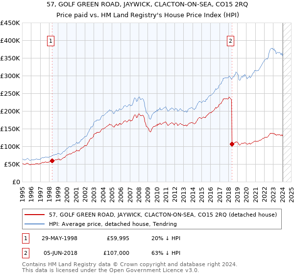 57, GOLF GREEN ROAD, JAYWICK, CLACTON-ON-SEA, CO15 2RQ: Price paid vs HM Land Registry's House Price Index