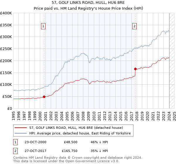 57, GOLF LINKS ROAD, HULL, HU6 8RE: Price paid vs HM Land Registry's House Price Index