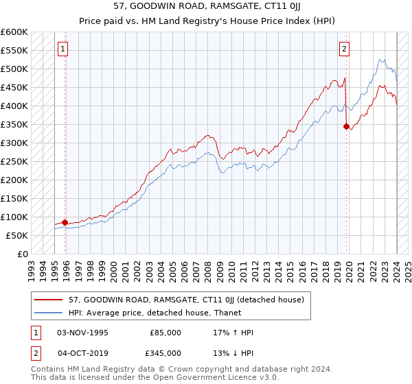 57, GOODWIN ROAD, RAMSGATE, CT11 0JJ: Price paid vs HM Land Registry's House Price Index