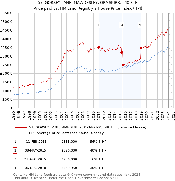 57, GORSEY LANE, MAWDESLEY, ORMSKIRK, L40 3TE: Price paid vs HM Land Registry's House Price Index