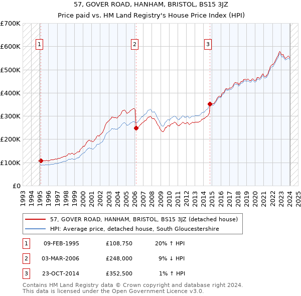 57, GOVER ROAD, HANHAM, BRISTOL, BS15 3JZ: Price paid vs HM Land Registry's House Price Index