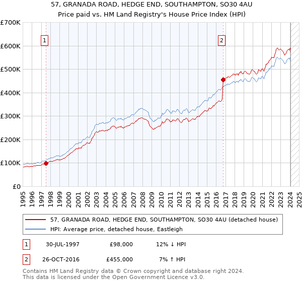 57, GRANADA ROAD, HEDGE END, SOUTHAMPTON, SO30 4AU: Price paid vs HM Land Registry's House Price Index