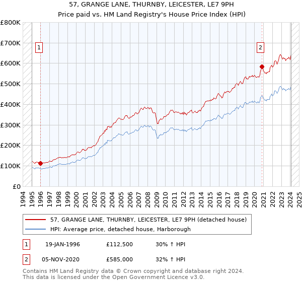 57, GRANGE LANE, THURNBY, LEICESTER, LE7 9PH: Price paid vs HM Land Registry's House Price Index