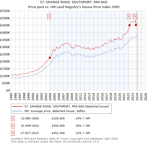 57, GRANGE ROAD, SOUTHPORT, PR9 9AD: Price paid vs HM Land Registry's House Price Index