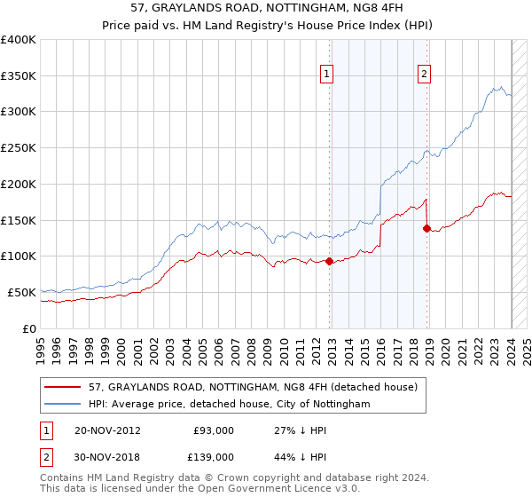 57, GRAYLANDS ROAD, NOTTINGHAM, NG8 4FH: Price paid vs HM Land Registry's House Price Index