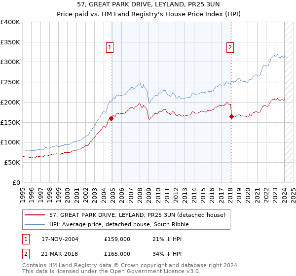 57, GREAT PARK DRIVE, LEYLAND, PR25 3UN: Price paid vs HM Land Registry's House Price Index