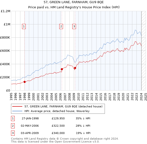 57, GREEN LANE, FARNHAM, GU9 8QE: Price paid vs HM Land Registry's House Price Index