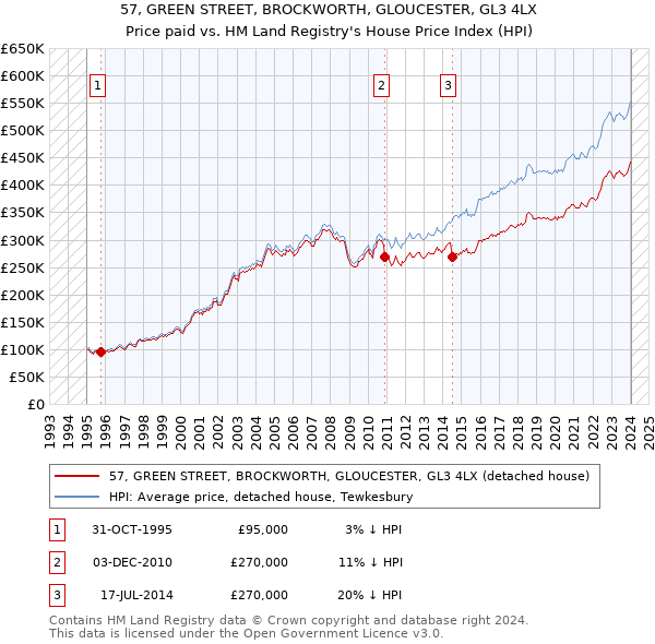 57, GREEN STREET, BROCKWORTH, GLOUCESTER, GL3 4LX: Price paid vs HM Land Registry's House Price Index