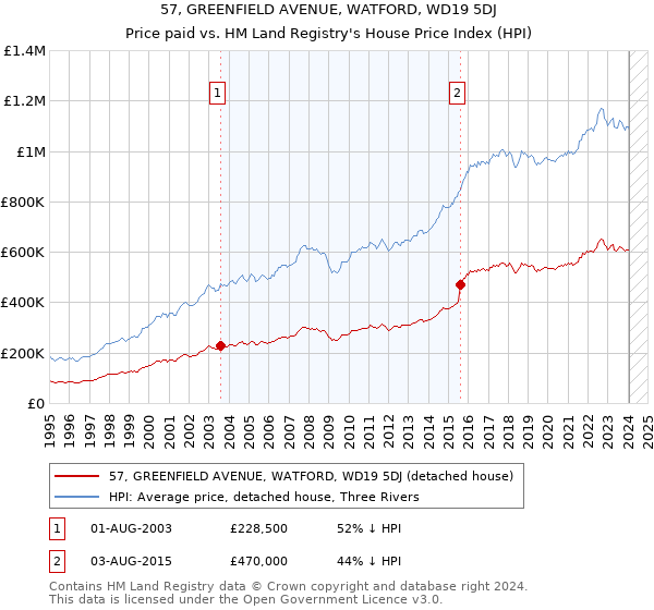 57, GREENFIELD AVENUE, WATFORD, WD19 5DJ: Price paid vs HM Land Registry's House Price Index