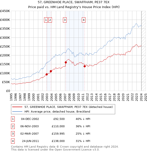 57, GREENHOE PLACE, SWAFFHAM, PE37 7EX: Price paid vs HM Land Registry's House Price Index