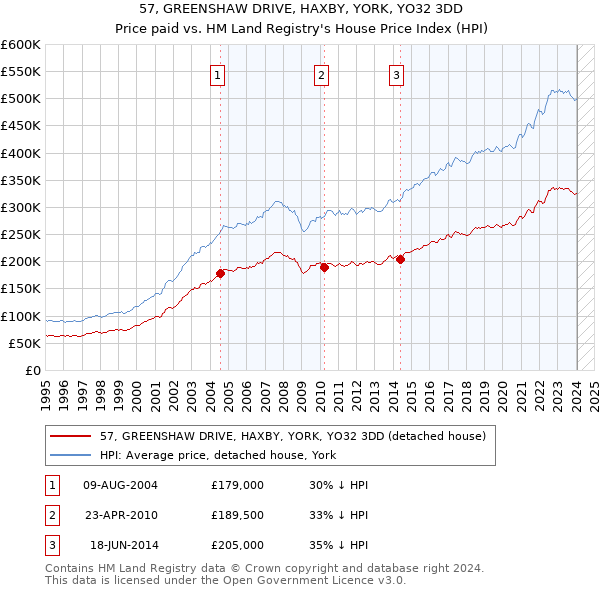 57, GREENSHAW DRIVE, HAXBY, YORK, YO32 3DD: Price paid vs HM Land Registry's House Price Index