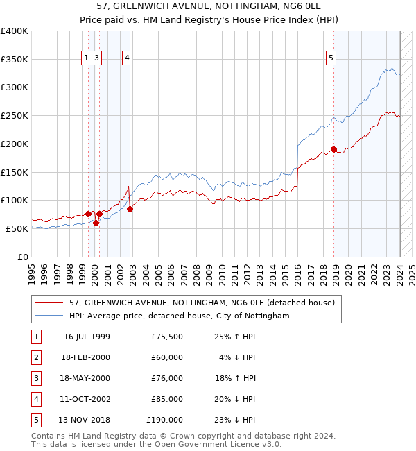57, GREENWICH AVENUE, NOTTINGHAM, NG6 0LE: Price paid vs HM Land Registry's House Price Index