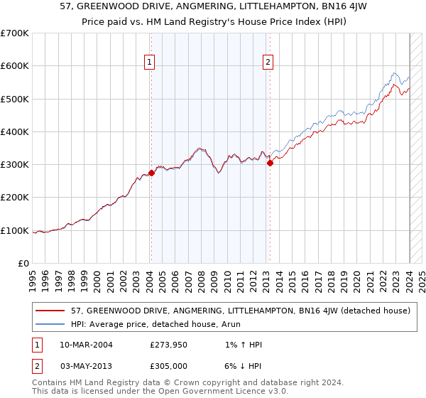 57, GREENWOOD DRIVE, ANGMERING, LITTLEHAMPTON, BN16 4JW: Price paid vs HM Land Registry's House Price Index