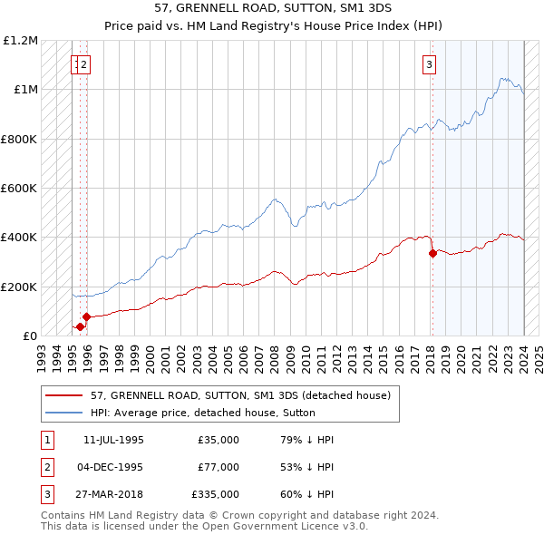 57, GRENNELL ROAD, SUTTON, SM1 3DS: Price paid vs HM Land Registry's House Price Index