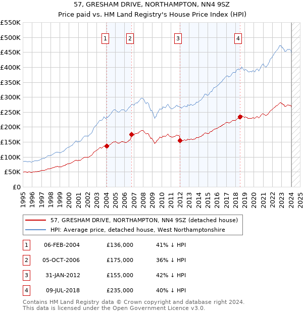57, GRESHAM DRIVE, NORTHAMPTON, NN4 9SZ: Price paid vs HM Land Registry's House Price Index