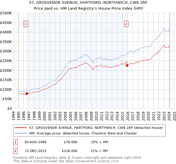 57, GROSVENOR AVENUE, HARTFORD, NORTHWICH, CW8 1RP: Price paid vs HM Land Registry's House Price Index