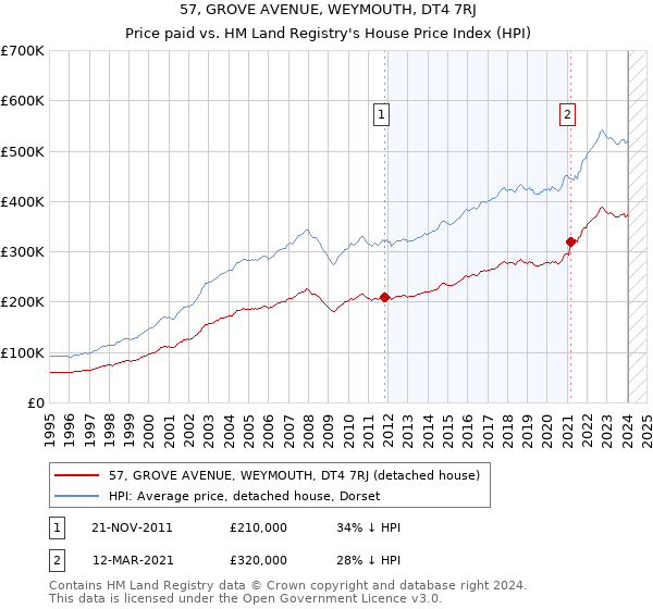 57, GROVE AVENUE, WEYMOUTH, DT4 7RJ: Price paid vs HM Land Registry's House Price Index