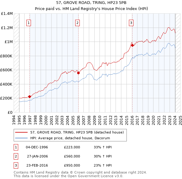 57, GROVE ROAD, TRING, HP23 5PB: Price paid vs HM Land Registry's House Price Index