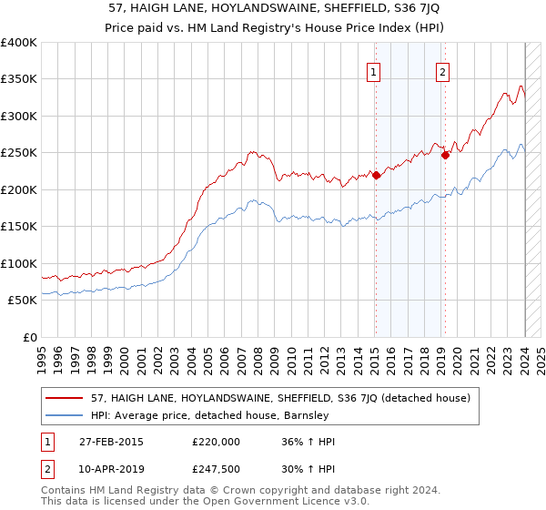 57, HAIGH LANE, HOYLANDSWAINE, SHEFFIELD, S36 7JQ: Price paid vs HM Land Registry's House Price Index