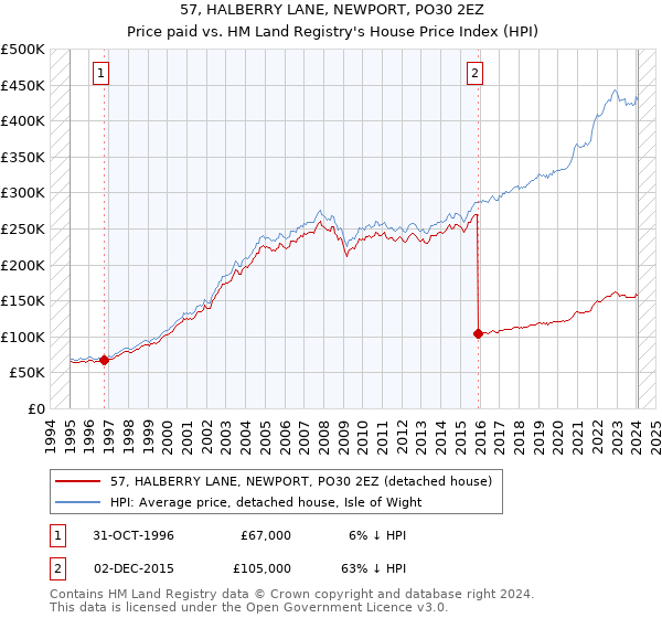 57, HALBERRY LANE, NEWPORT, PO30 2EZ: Price paid vs HM Land Registry's House Price Index