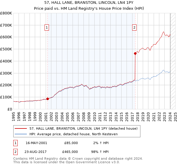 57, HALL LANE, BRANSTON, LINCOLN, LN4 1PY: Price paid vs HM Land Registry's House Price Index