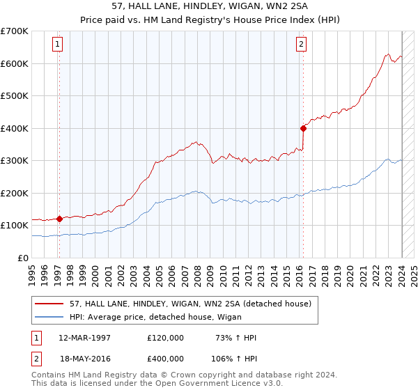 57, HALL LANE, HINDLEY, WIGAN, WN2 2SA: Price paid vs HM Land Registry's House Price Index
